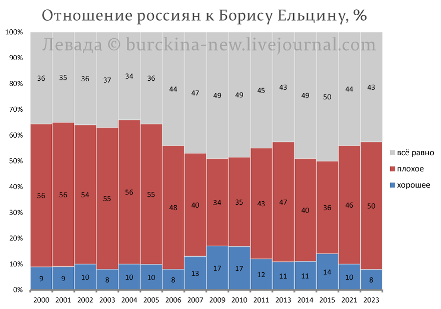 О странной любви Путина к Борису Ельцину, который сдал нашу страну Западу