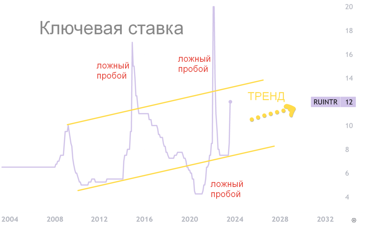Динамика ключевой ставки России, теханализ ключевой ставки