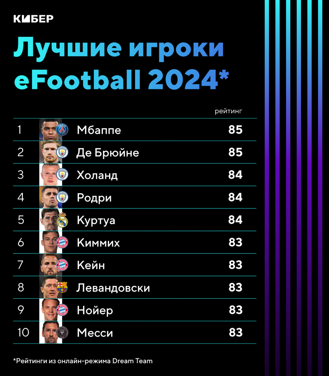 Показали рейтинги игроков eFootball 2024. В топ-4 три футболиста «Сити», а  первое место поделили Мбаппе и Де Брюйне | Кибер на Спортсе | Дзен