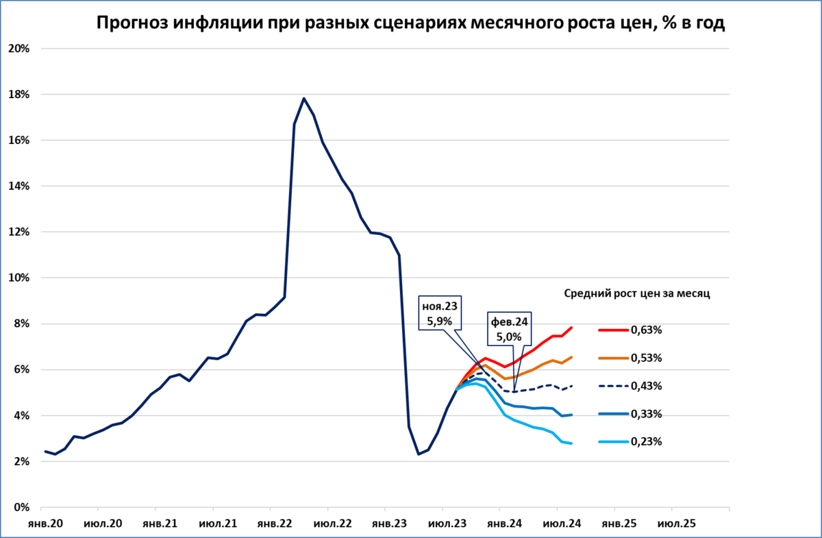 Инфляция будет расти. Инфляция выросла. Инфляция январь 2024. Инфляция за январь 2024 года. Рост ВВП России февраль 2024.