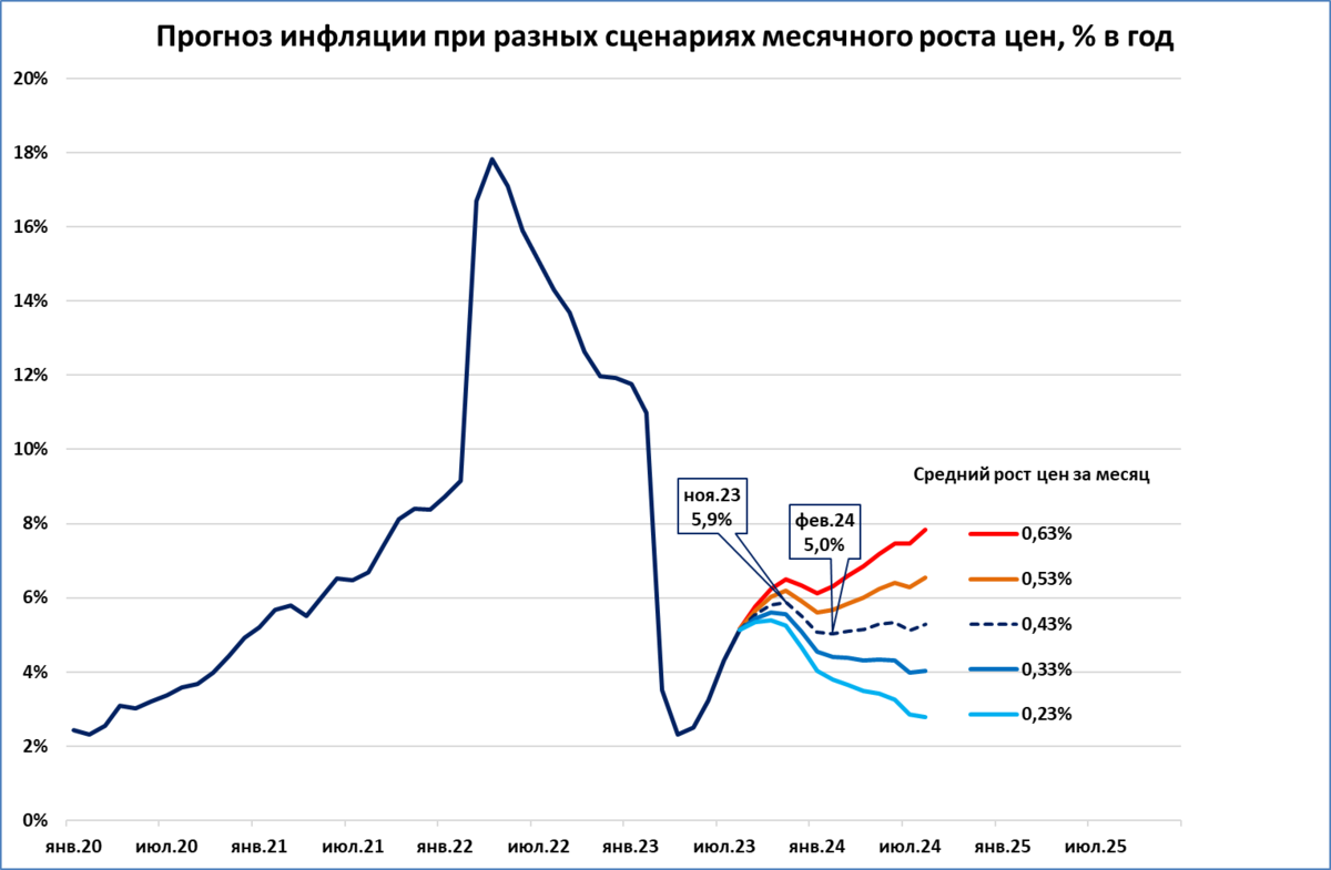 Курс цб на 04.03. Инфляция выросла. Инфляция январь 2024. Инфляция за январь 2024 года. Базовый сценарий инфляция.