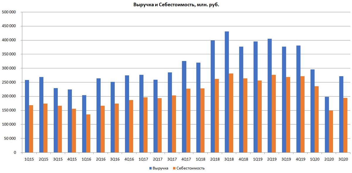 уже много лет выручка компании плавает примерно на одном уровне