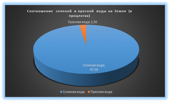Наглядное изображение соотношений соленой и пресной воды