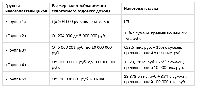 Увеличение ндфл в 2024 году. Прогрессивная шкала НДФЛ. Шкала подоходного налога в России в 2021 году. Ставка НДФЛ В 2021. Прогрессивная шкала НДФЛ 2023.