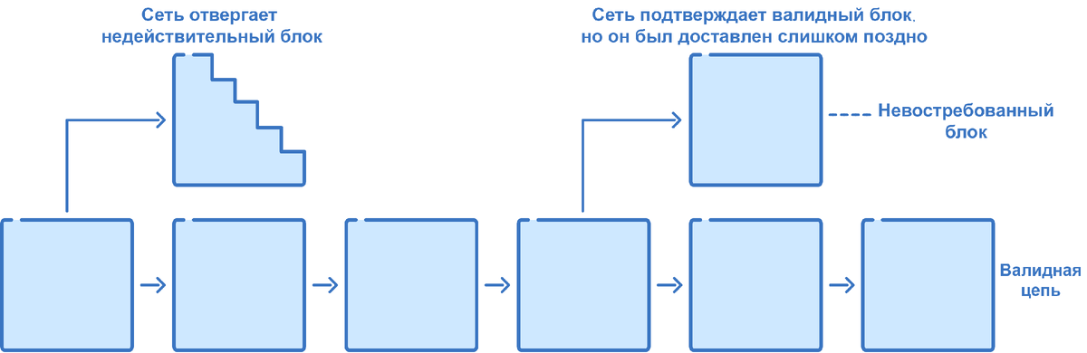 Разветвление цепи — это естественный процесс, который происходит, когда майнеры находят блоки одновременно. Цепочка, в которой следующий блок появляется раньше, признается валидной, а ответвление с теперь невостребованным блоком отвергается.