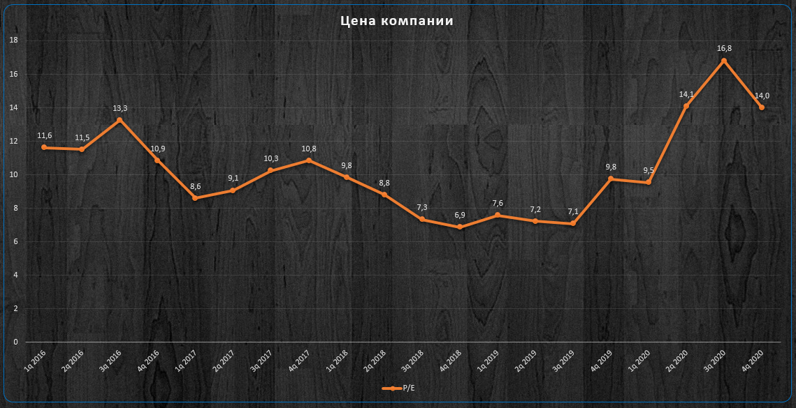 Динамика показателя P/E.