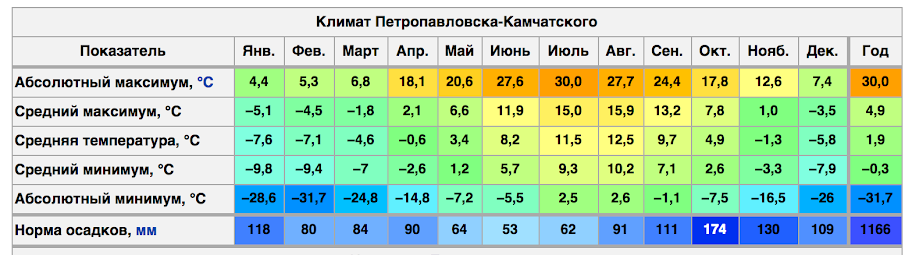 Температура воздуха в феврале 2024 года. Средняя температура в Петропавловске Камчатском в январе и июле. Средняя температура во Владивостоке по месяцам. Средняя температура зимой во Владивостоке. Средняя температура января в Петропавловске-Камчатском.