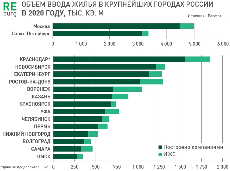 Традиционно высокая доля  ИЖС на юге и в Поволжье. 