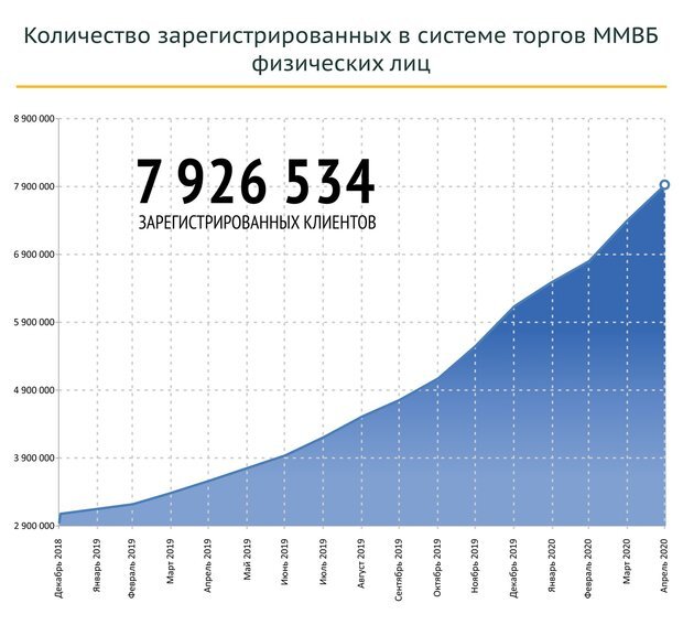 На текущий момент до 10,5 млн. розничных инвесторов в России. 
