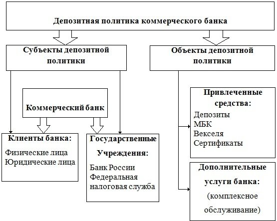 О вкладных операциях банка и сущности его депозитной политики