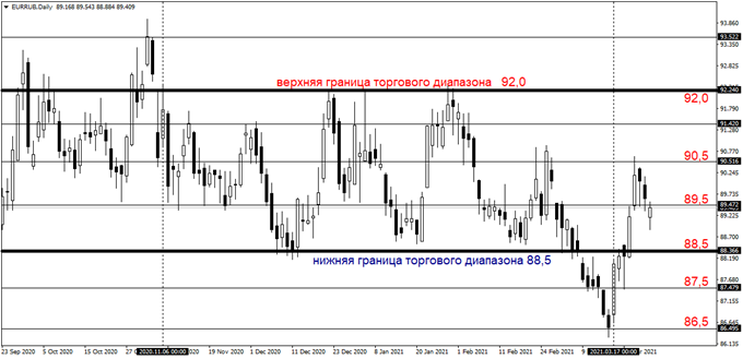 График пары EURRUB, Daily