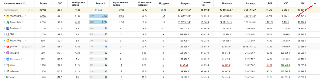  Пример отчета Roistat с метриками ROI, CAC, LTV и AOV.