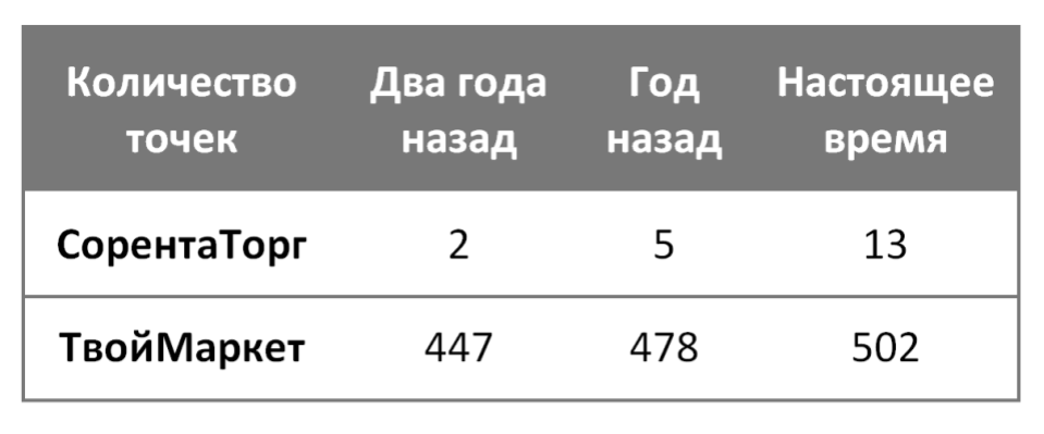 Задача N1. Торговые точки