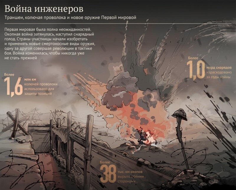 Индивидуальный проект первая мировая война Война инженеров Свѣтъ исторіи Дзен