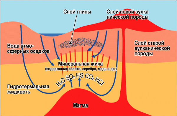 Схема показывает, процесс формирования золотоносных жил