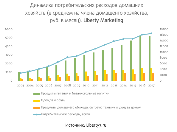 Динамика потребительских расходов домашних хозяйств (в среднем на члена домашенго хозяйства, руб. в месяц) 