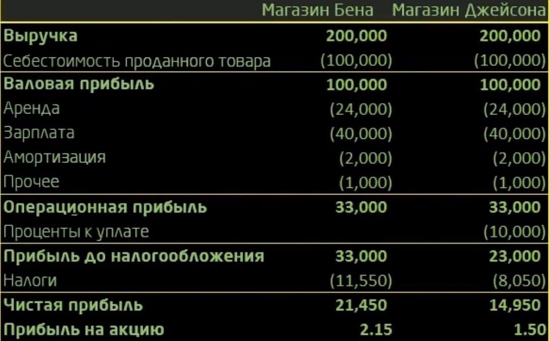 Пример отчётности компаний с прибылью