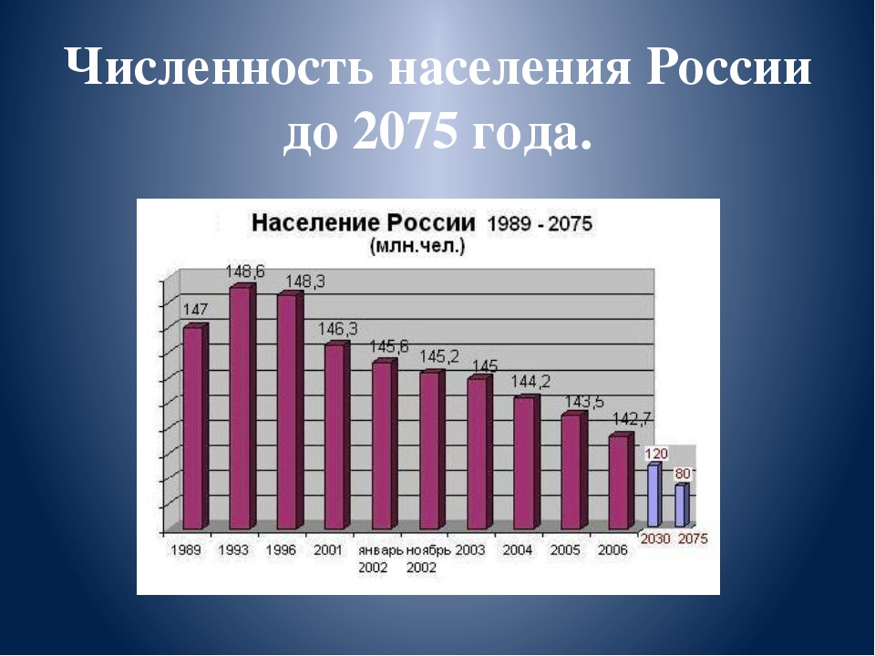 Население России