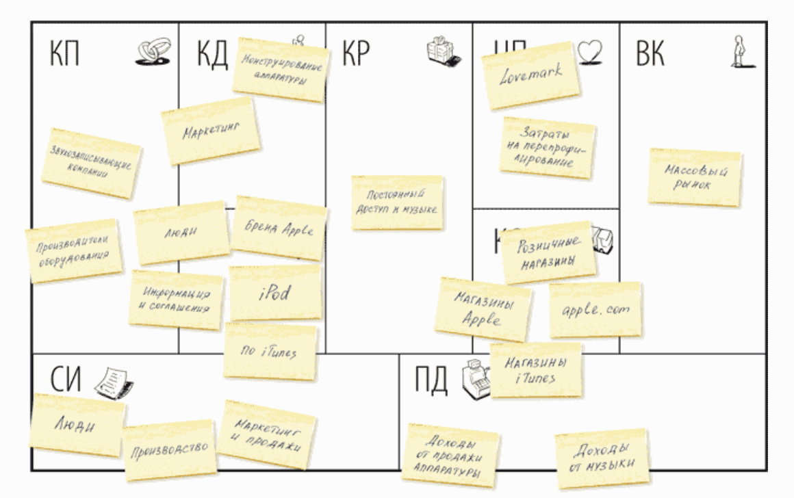 Модель остервальдера и пинье. Бизнес-модель Остервальдера (Business model Canvas).