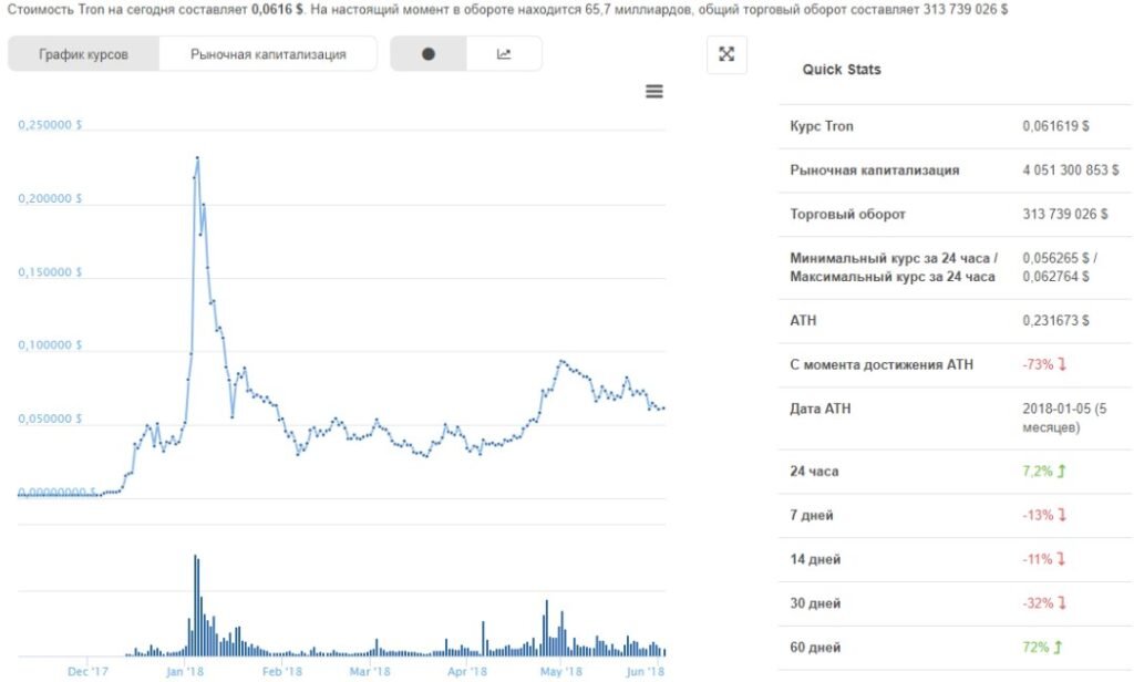 Трон к рублю. Трон криптовалюта. Трон курс. Трон график. Стоимость трона криптовалюты.