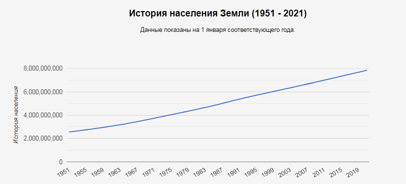 скриншот с сайта https://countrymeters.info/ru/World