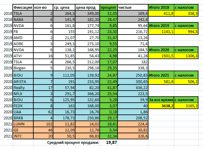 8 сделок в 2019-м, и также 8 сделок получилось в 2020-м. Замечу, что с каждым годом сумма зафиксированной прибыли становится все больше. Все-таки портфель растет, акций становится больше - следовательно и фиксации растут.