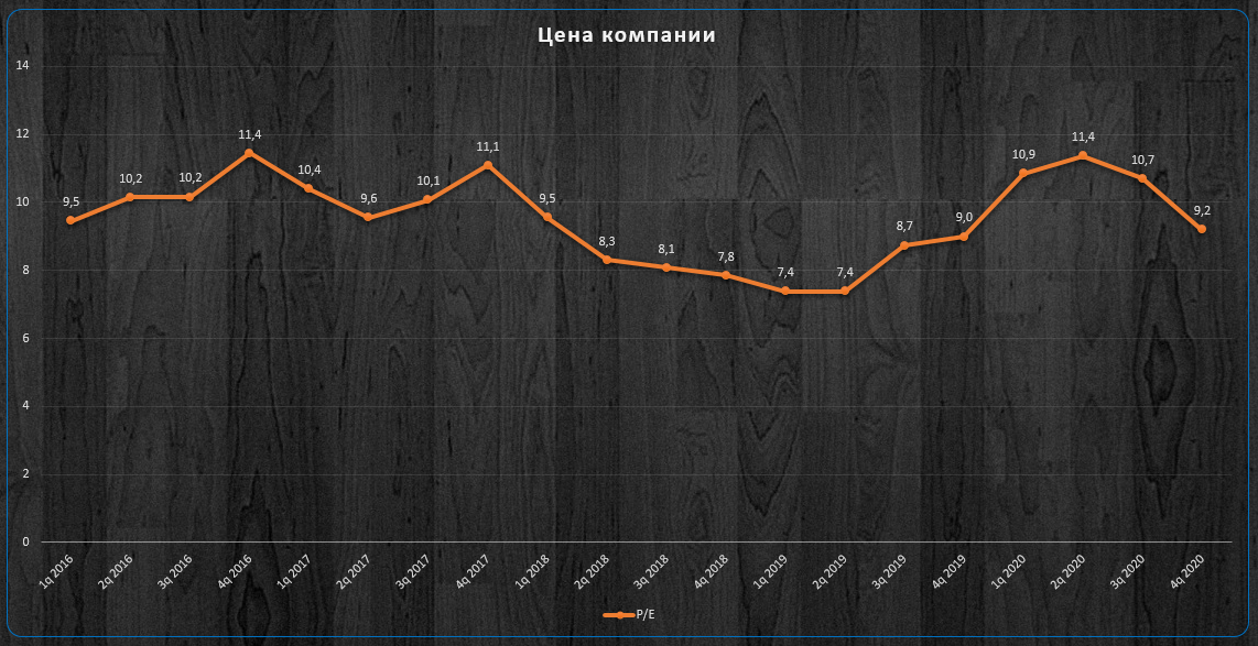 Динамика показателя P/E.