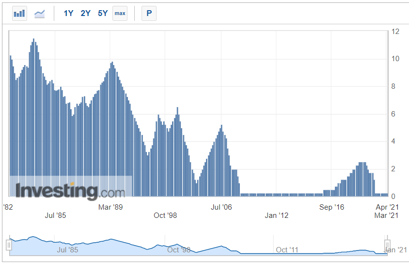 Изменение ключевой ставки с 82го