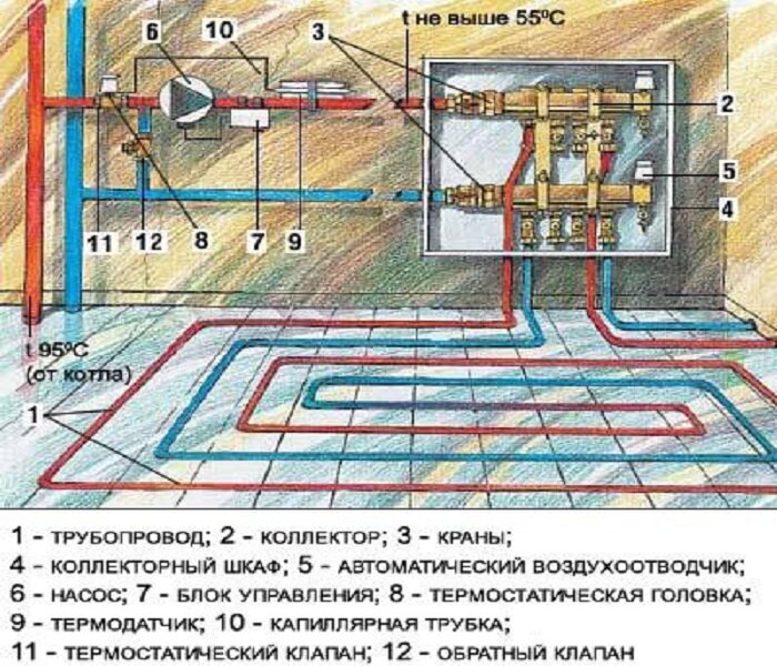 Электрический и водяной теплый пол сравнение