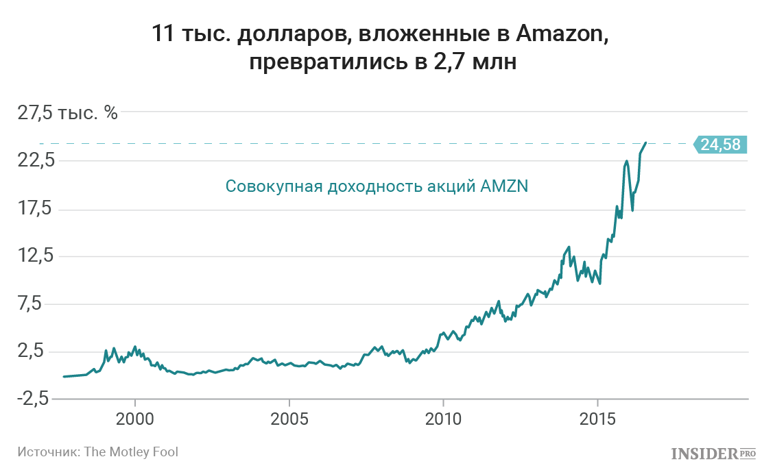 График акций за 10 лет