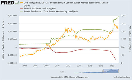 Цена золота, дефицитное расходование и печатание денег ФРС / график © FRED