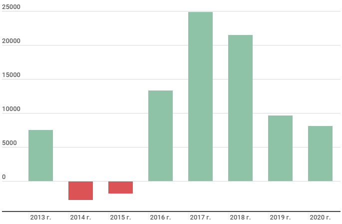 Пао 8. Динамика чистой прибыли лента 2020. Динамика чистой прибыли лента 2018-2020. Динамика и прогноз акций Мосэнерго.