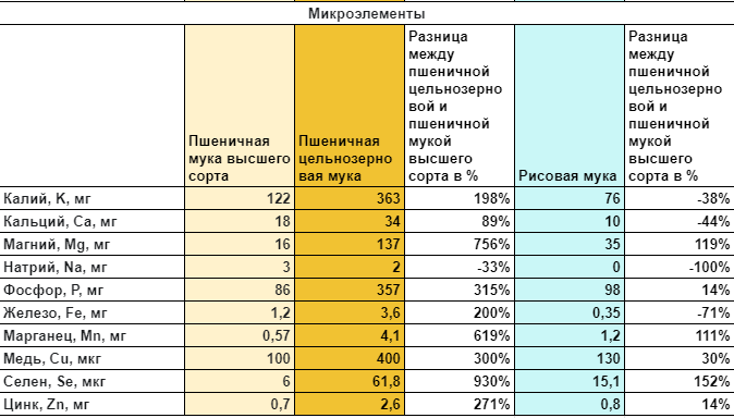 Чем заменить пшеничную муку, какая мука полезнее, из чего готовить ПП-выпечку - Чемпионат