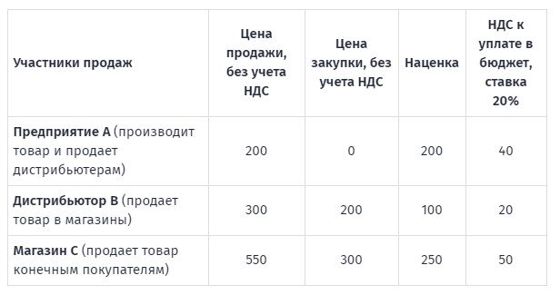 НДС к уплате в бюджет рассчитан как: наценка × ставка налога 20%