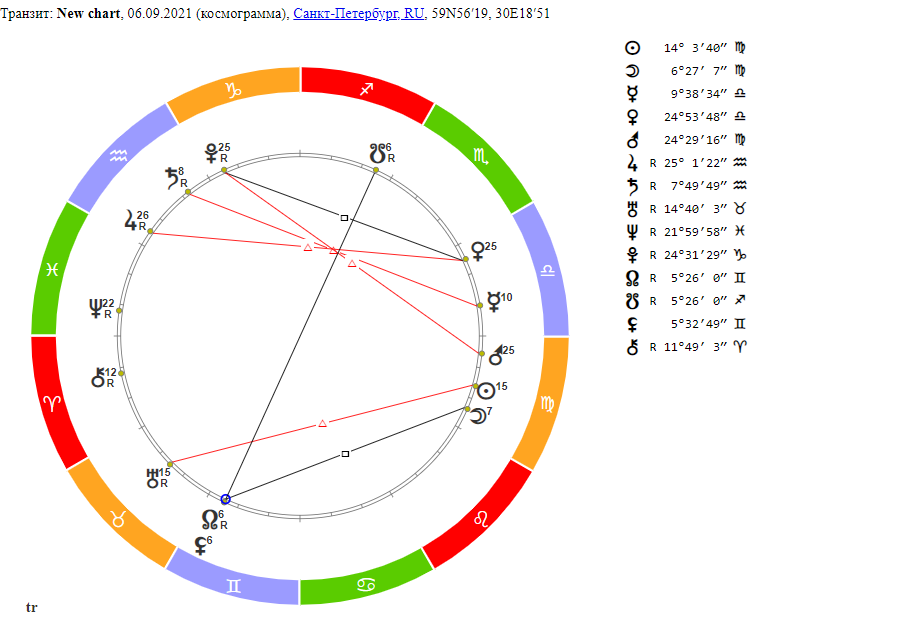 Гороскоп на 6 сентября 2021 года