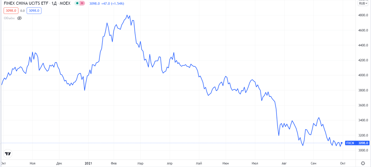 График китайской экономики за один год