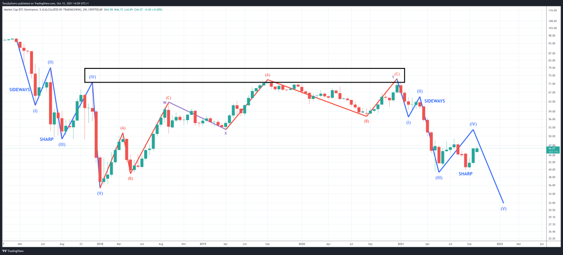 Доминирование BTC предполагает новую волну падения. | Источник: CRYPTOCAP-BTC.D на TradingView.com 