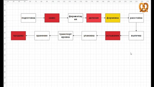 Про дерево текущей реальности и начала улучшения производственных процессов в пекарне.