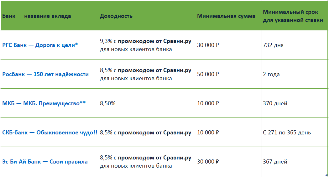 Банки вклады с высоким процентом самара