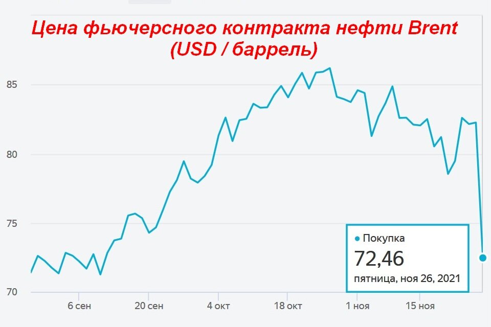 Цена фьючерсного контракта нефти Brent (MOEX, USD за баррель)