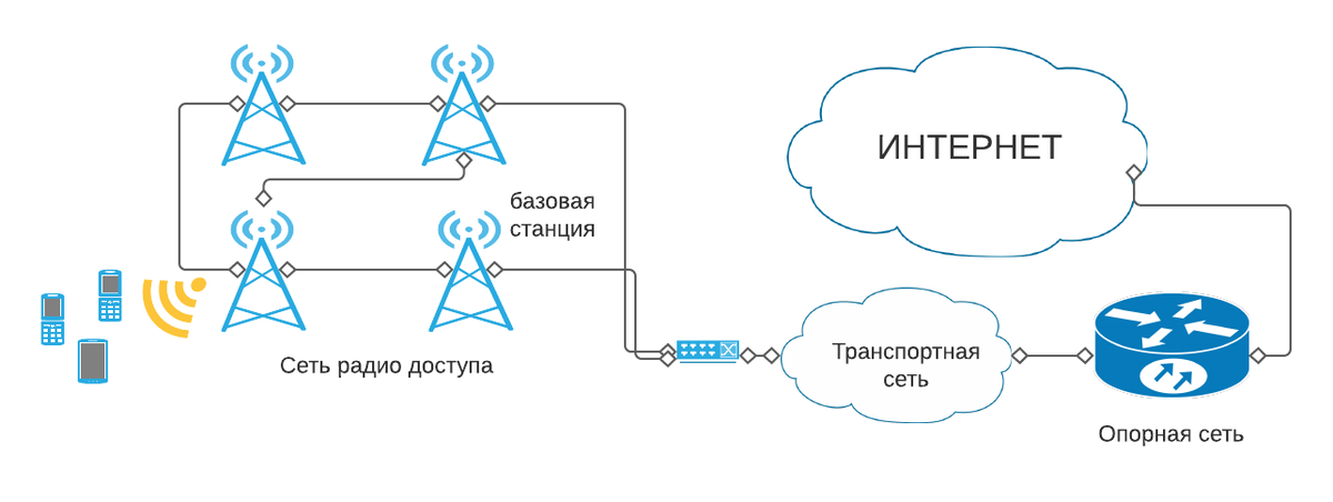 Емкость базовой станции 4g. Ericsson Базовая станция 4g. Сектор базовой станции.