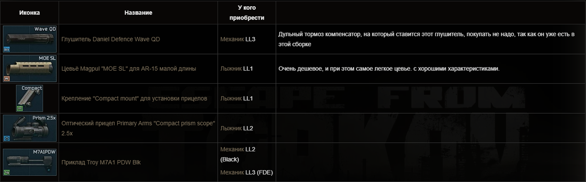 Предметы для сборки.