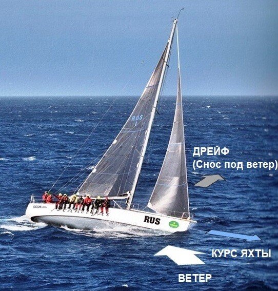 Яхта может идти только под острым углом к ветру, но этого достаточно, чтобы она продвигалась в результате против ветра.