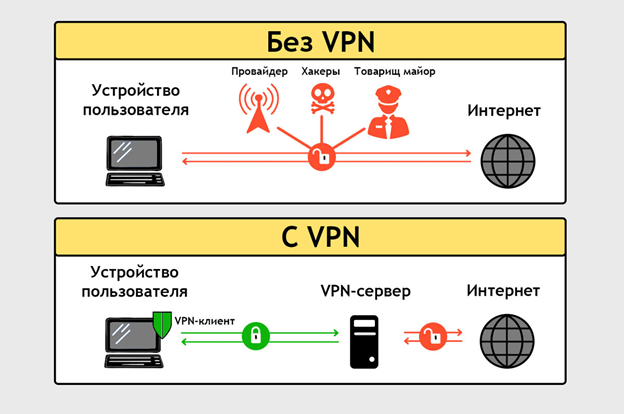 VPN (ВПН) — это полезная технология, которой пользуются десятки людей. В этой статье вы узнаете, что такое VPN, как он работает и зачем нужен.-4