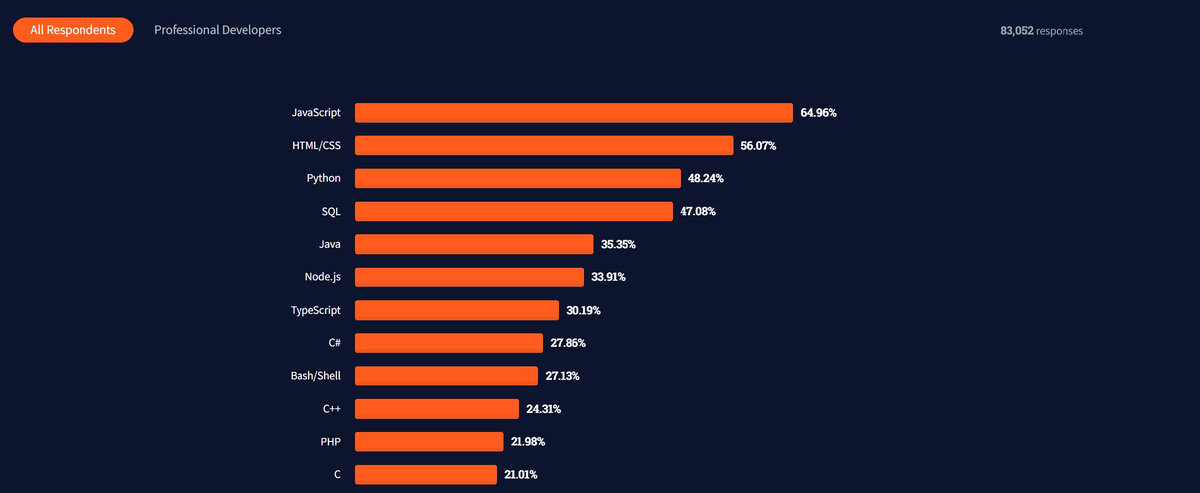 Источник: https://insights.stackoverflow.com
