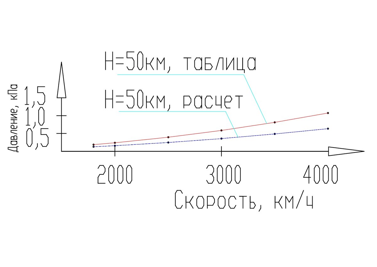 Давление полного торможения