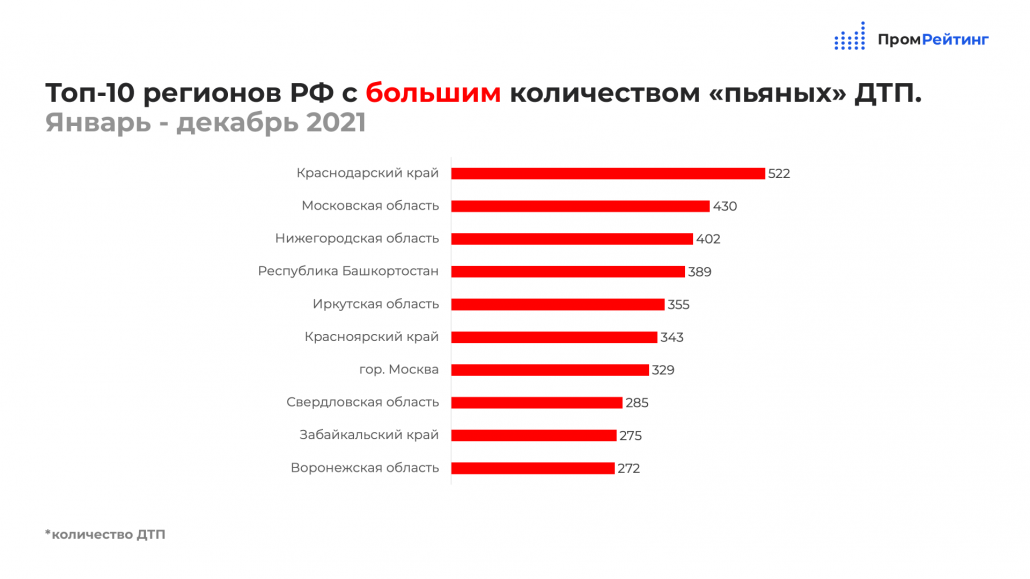 Статистика дтп по регионам. Регионы с наибольшим количеством дтп. Статистика дтп в россии за 2019. Статистика смертей на дорогах россии. Статистика аварий в россии по годам таблица.