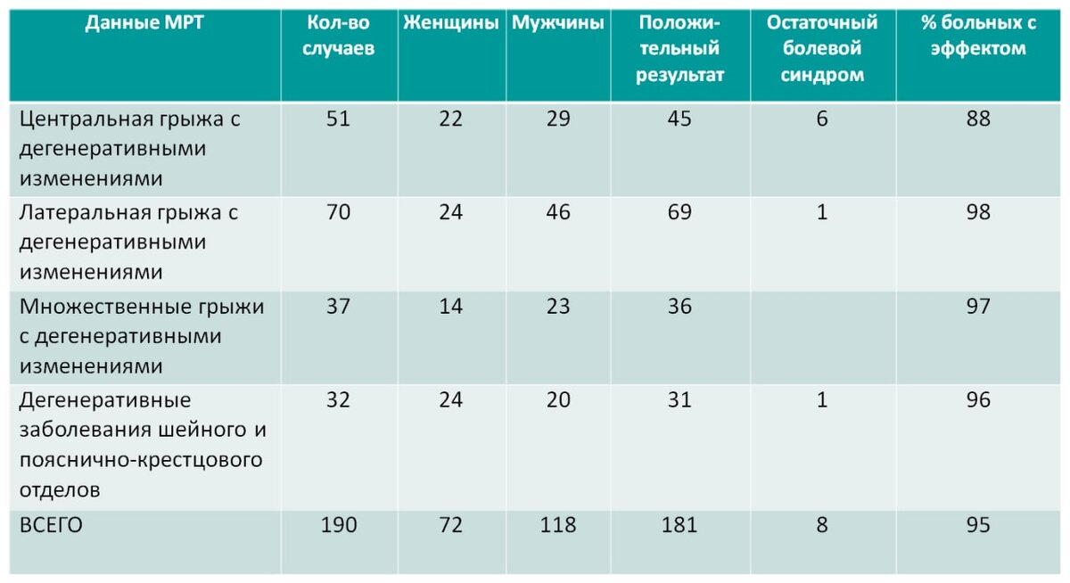 Таблица 1:  Результаты после лечения по шкале боли Oswestry.