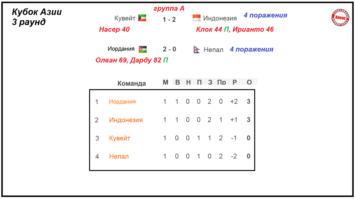 Таблица индонезии по футболу на сегодня