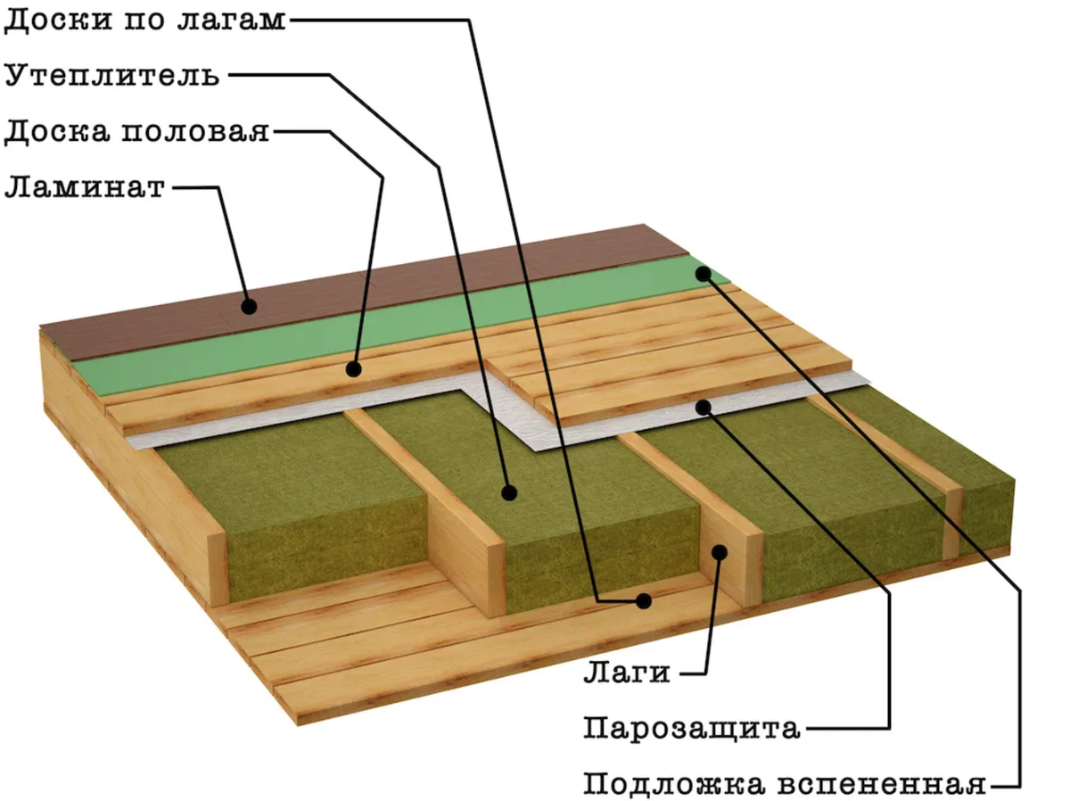 Черновой настил